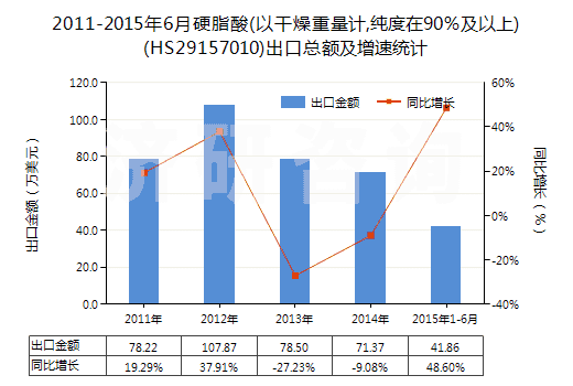 2011-2015年6月硬脂酸(以干燥重量計,純度在90％及以上)(HS29157010)出口總額及增速統(tǒng)計